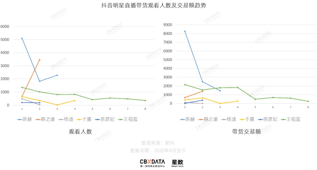 明星带货人气与卖货成绩关系_明星带货首秀即巅峰_抖音热点如何看关注的明星视频直播呢,